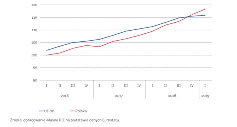 Czy Wzrost Cen Nieruchomo Ci W Polsce To Ju Ba Ka Portal Statystyczny