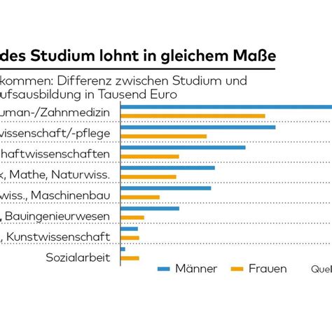 Gehalt 100 000 Euro verdienen Das braucht man fürs Spitzengehalt WELT