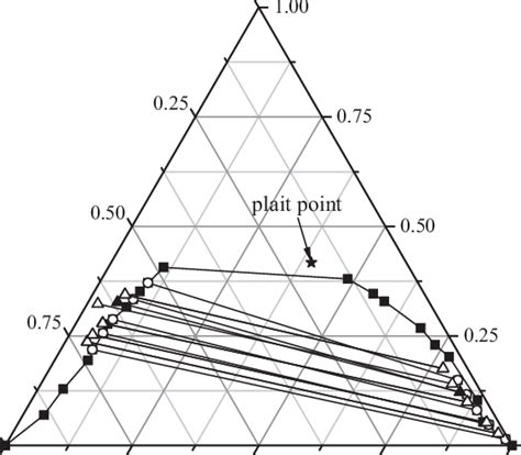 Ternary Diagram For Lle Of {water 1 Acetic Acid 2 Download Scientific Diagram