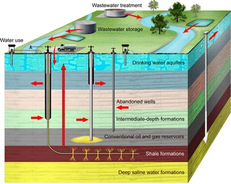 Shale Gas Fracking Process