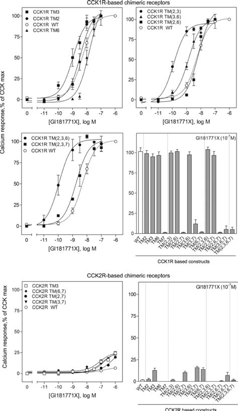 Biological activity at chimeric CCK receptor constructs. Shown are ...