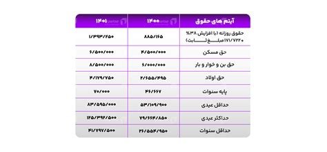 جدول حقوق سال 1403 کارگران | افزایش حقوق ۱۴۰۳ کارمندان