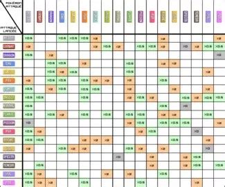 Table Des Types Pokemon Universal Pokemon Type Matchup Table Gen Ii