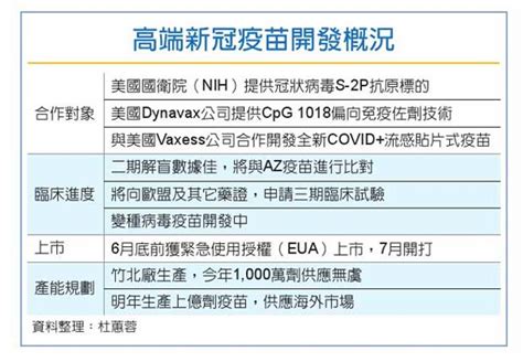 高端新冠疫苗二期解盲成功 最快7月施打 產業 工商時報