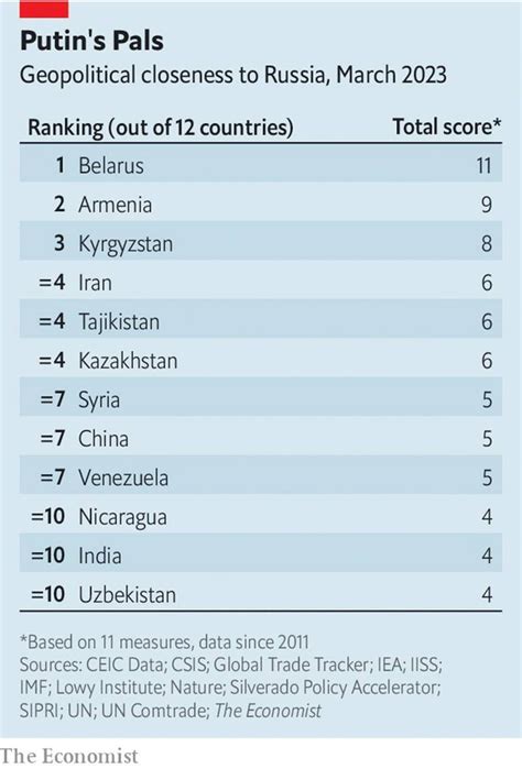 Nexta On Twitter The Economist Published A List Of States That