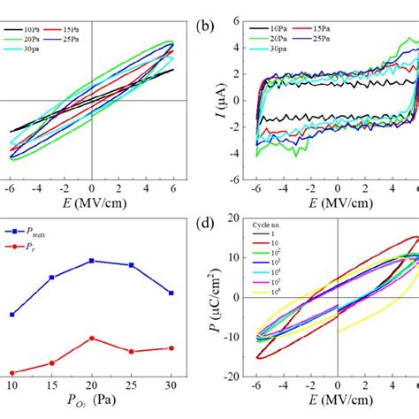 A Polarizationelectric Field Pe Loops And B Current Versus