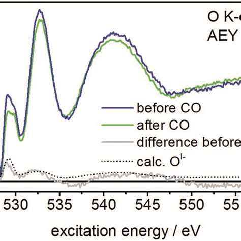 O K Edge Of Irox Measured In Auger Electron Yield Aey Mode Before And