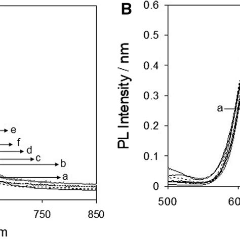 A Absorption And B Pl Spectra At 230 °c Of A Core Cdse At 30 Min And Download Scientific