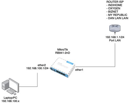 [easy] 20 Cara Setting Mikrotik Sebagai Gateway Dengan Mudah 2023