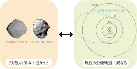 小惑星リュウグウは彗星の近くで誕生 ～内側太陽系から外側太陽系へと旅した高温鉱物をリュウグウから多数発見～ 東京大学 理学部 地球惑星物理