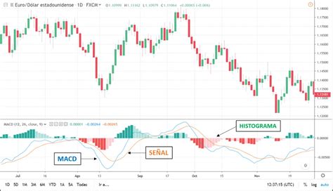 MACD el indicador técnico explicado con ejemplos AvaTrade