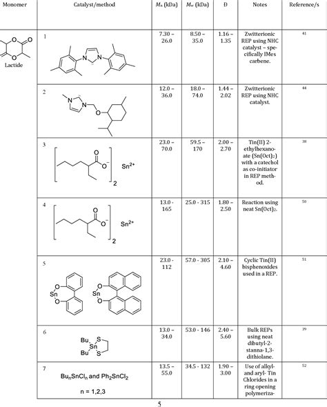 Table 1 From The Synthesis Properties And Applications Of Bio Based