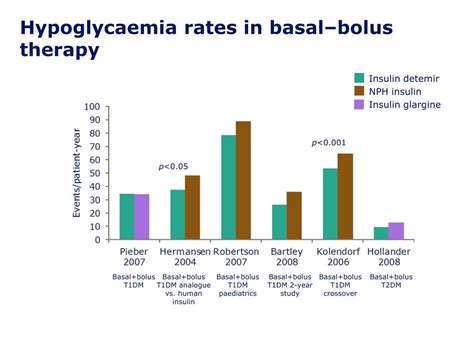 PPT - The next step – clinical data on basal–bolus therapy PowerPoint Presentation - ID:3435622