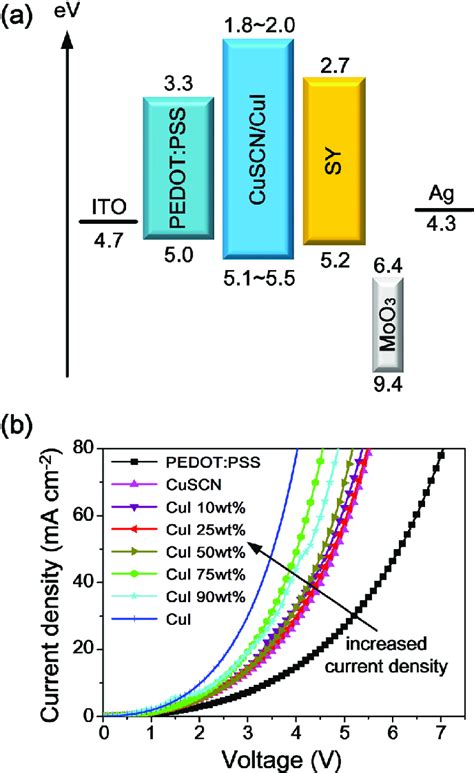 Hole Injection Ability Of The Composite CuSCN CuI Materials A HODs