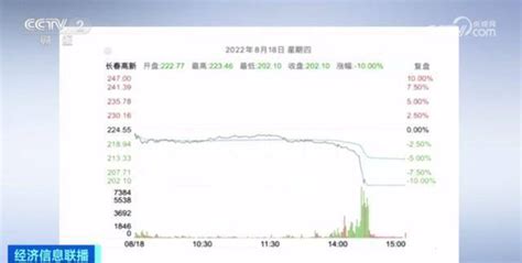 一个月内市值蒸发250亿元？！“股市谣言第一案”开庭！长春高新传言索赔