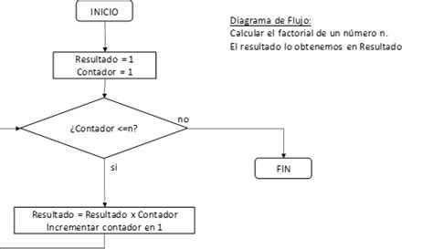 Diagrama De Flujo De Un Factorial