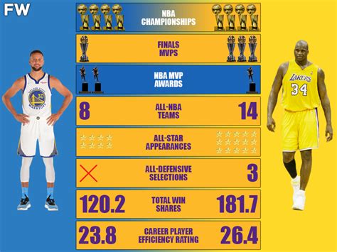 Stephen Curry Vs Shaquille O Neal Career Comparison The Greatest