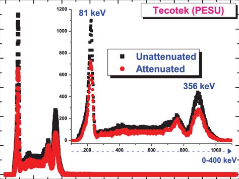 The Spectrum Of And Kev Gamma Rays For Both Attenuated And