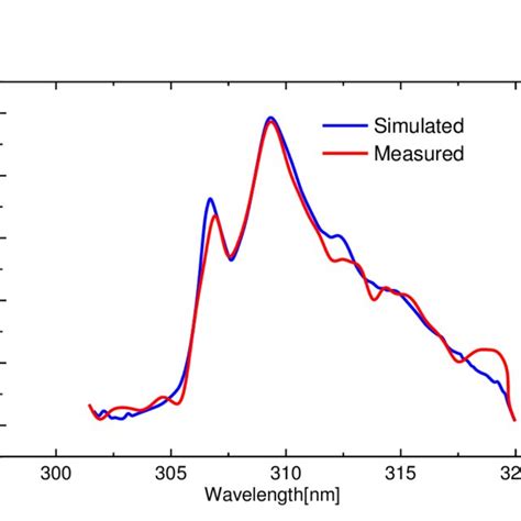 Experimental And Simulated Spectra Of í µí± í µí°í µí± 2 Πí µí±£ ′ Download Scientific