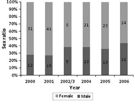 Estimated Sex Ratios Between 2000 And 2006 Absolute Number In Each