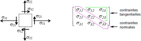 Le Tenseur Des Contraintes