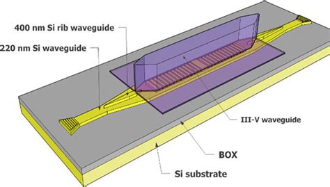 Schematic Structure Of A Heterogeneously Integrated Inp Si Dfb Laser