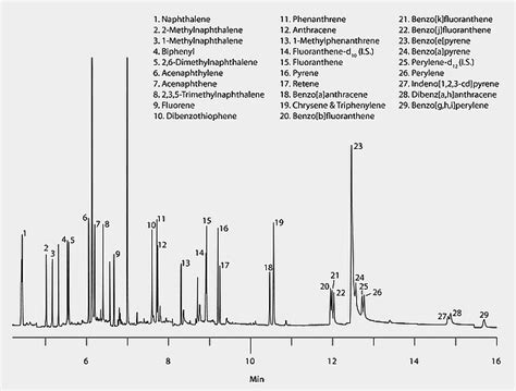 GC Analysis Of Polynuclear Aromatic Hydrocarbons PAHs In Grilled