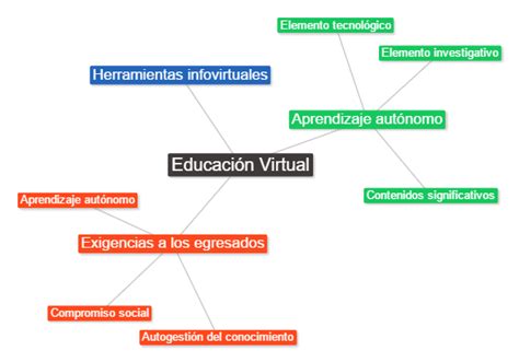 Yo Estudio En La UnADM Eje 3 Actividad 1 Mapa Conceptual De