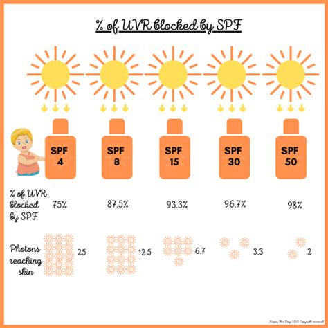 Difference between SPF 15 and SPF 50 - Happy Skin Days