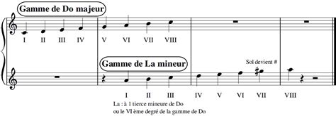 Tonalité Théorie Comprendre La Gamme Majeure Et Mineure