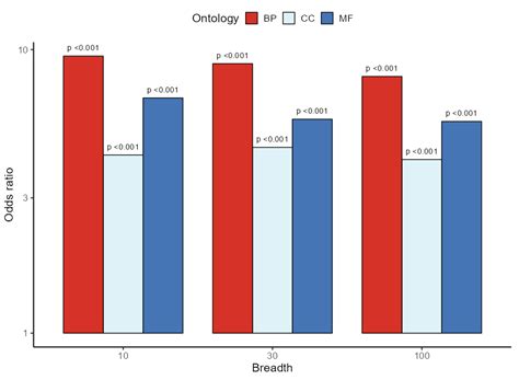 r - Adding p value on top of grouped bar plot - Stack Overflow