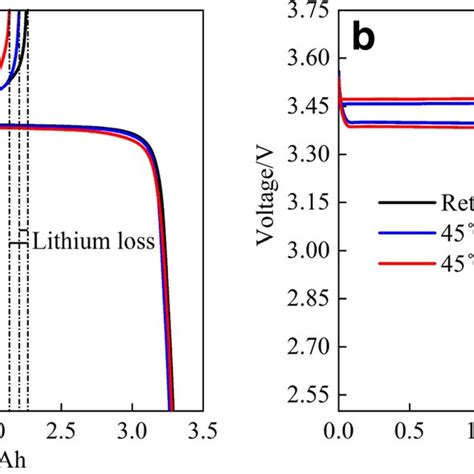 The Initial Three Charge Discharge Profiles Of The Lifepo Li Half Cell