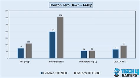 RTX 2080 Vs RTX 3080: We Tested Both - Tech4Gamers