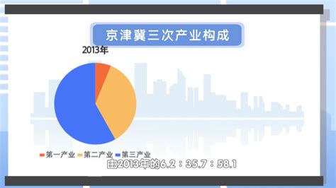 十年交出亮眼答卷 京津冀经济总量连跨五个万亿元台阶发展格局区域