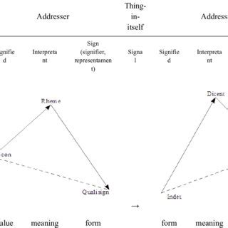 The scheme of semiosis in communication | Download Scientific Diagram