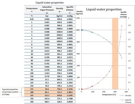 Density of Water - Specific Volume of Water - Nuclear Power