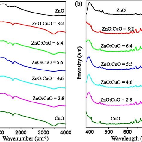 Sem Images Of A Zno Nps B Cuo Nanoplates And C Cuo Zno