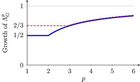 Growth Rates Of Gp Documentclass Pt Minimal Usepackage Amsmath