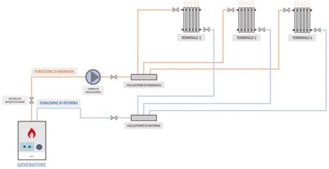 Impianto Termico E Sistema Di Distribuzione Tutto Quello Che Devi