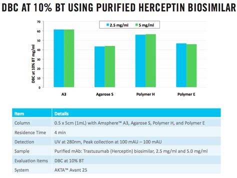 Optimization of a Protein A Chromatography Process for a Herceptin ...