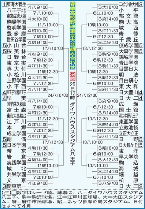 春季高校野球東京大会組み合わせ／一覧 高校野球 日刊スポーツ