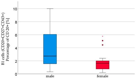 Ijms Free Full Text Sex Differences In The Frequencies Of B And T