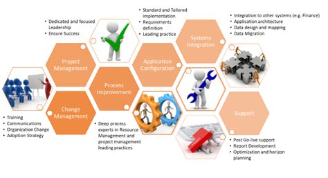 Application Implementation Services Rtm Consulting