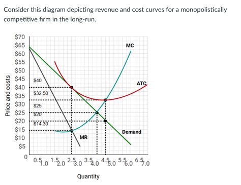 Solved Consider This Diagram Depicting Revenue And Cost