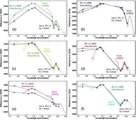 Comparison Of Mean Swir Reflectance Spectra Extracted From The Three