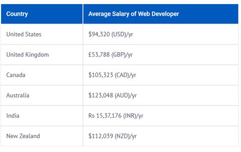 What Is The Salary Structure Of Full Stack Web Developer According To