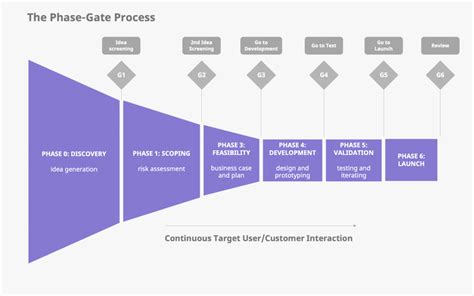 The Ultimate Guide To The Phase Gate Process HMN Business Review