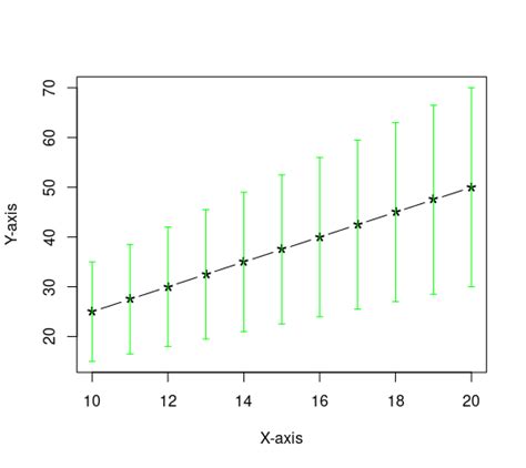 Line Plot in R with Error Bars - GeeksforGeeks