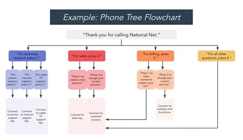 The 8 Best Free Flowchart Templates [+ Examples] - make money online