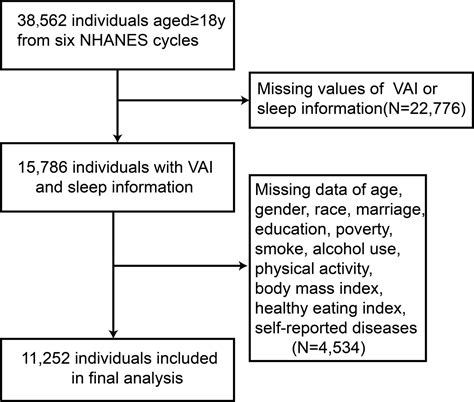 Association Of Sleep Duration With Visceral Adiposity Index A Cross